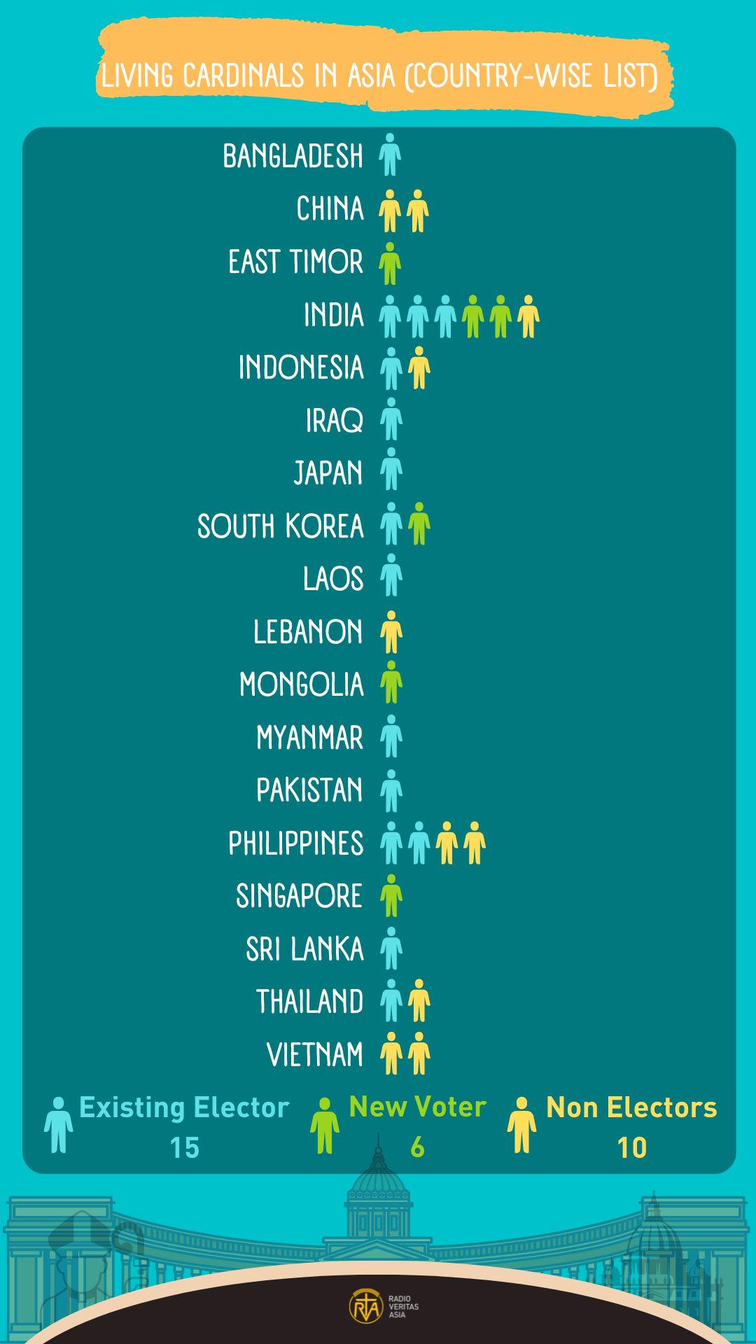 Living Cardinals in Asia (Country-wise list)