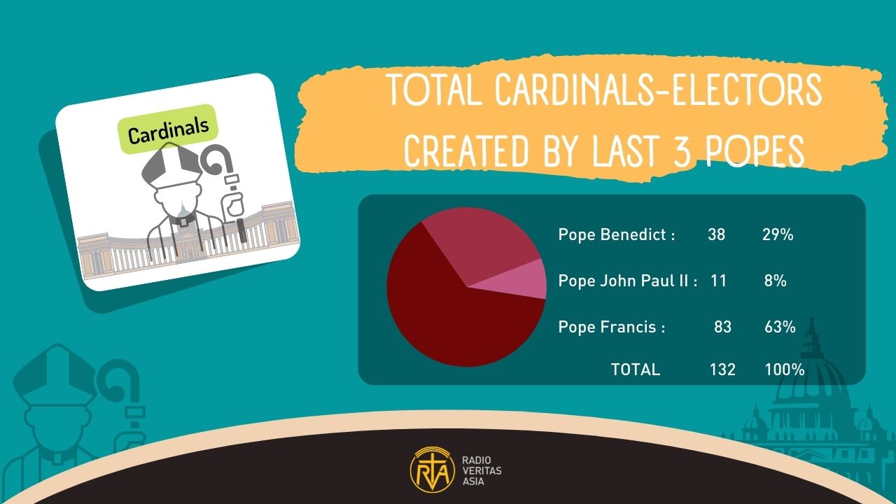 Total Cardinals-Electors created by last 3 Popes