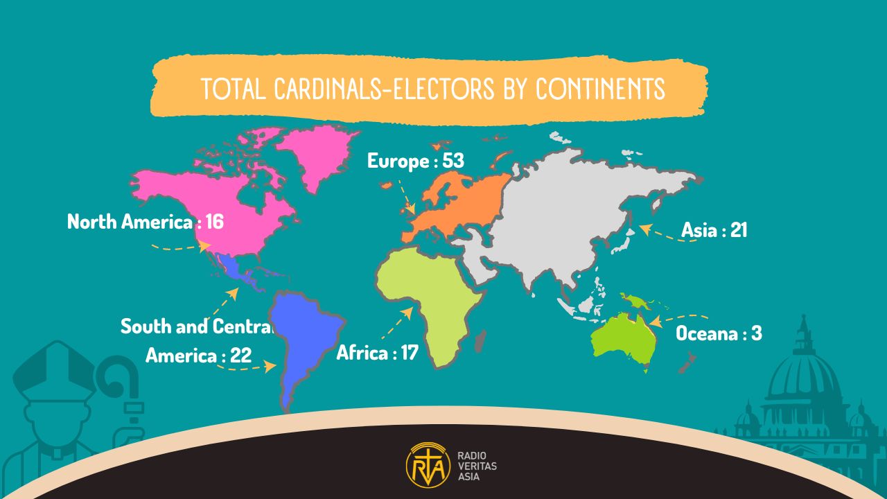 Total Cardinals-Electors by Continents