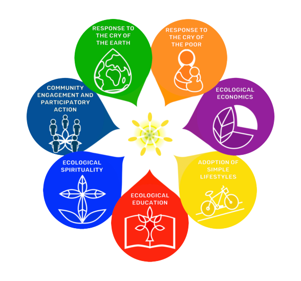 Laudato si goals
