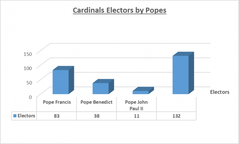 Cardinals Electors by Pope