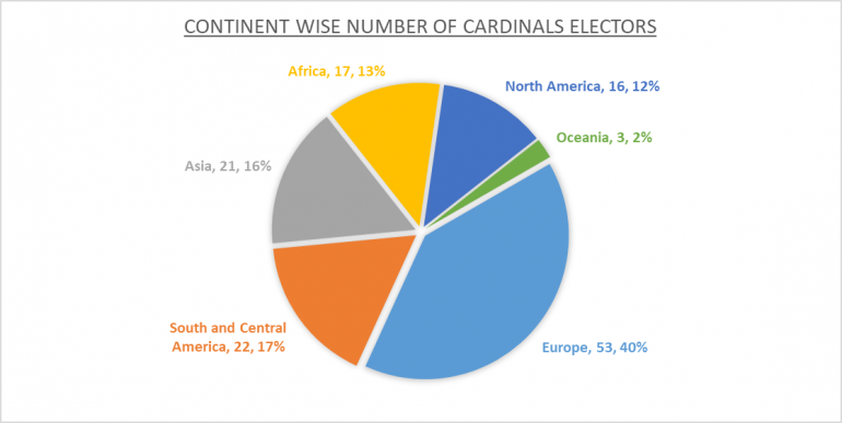 Continent wise list of Cardinals electors