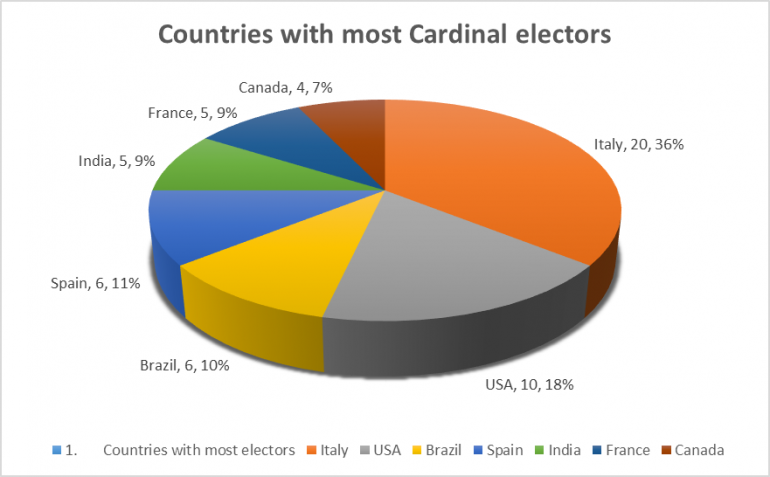 Countries with highest number of Cardinals