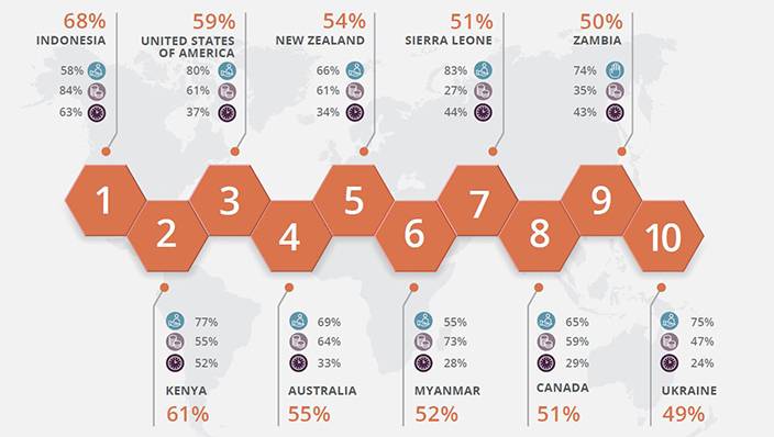 Global Giving Chart