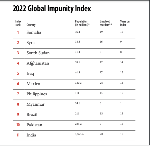 2022 Global Impunity Index